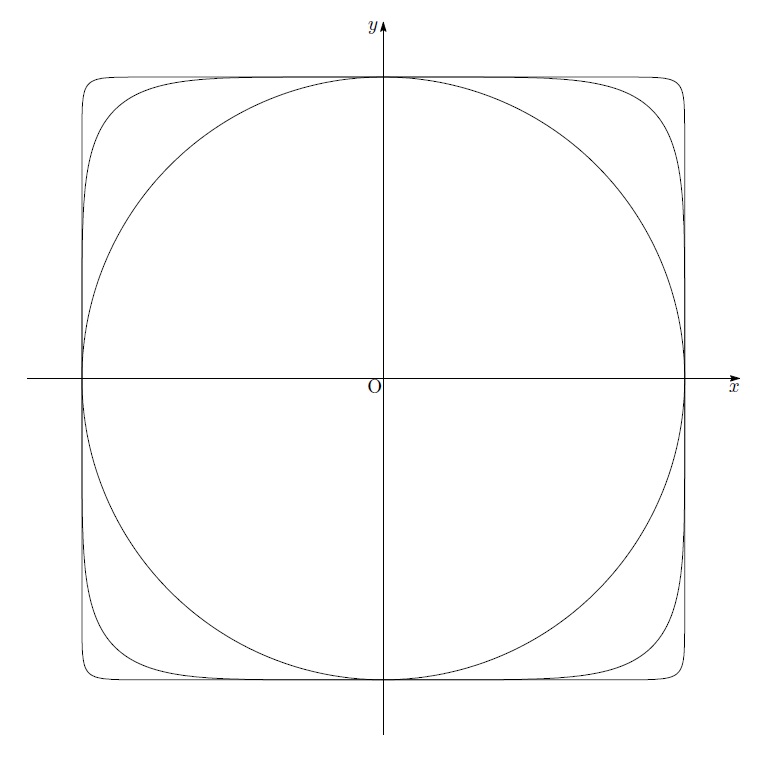 「正方形が円の極限」の数学的解説